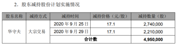 昌红科技股东华守夫减持495万股 套现约8464.5万元