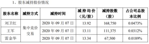 超频三3名股东合计减持34.76万股 套现约470.96万元