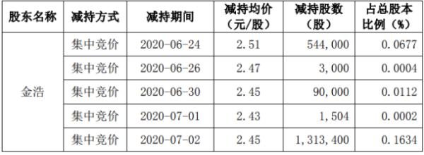 融捷健康2名股东合计减持2347.94万股 套现约7573.77万元