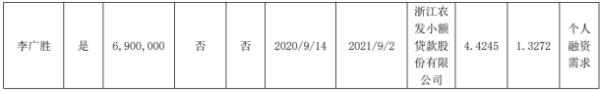 尚纬股份控股股东李广胜质押3290万股 用于个人融资需求