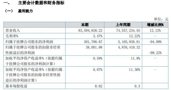 联创云科2020年上半年净利30.18万减少94% 广告代理业务减费让利导致