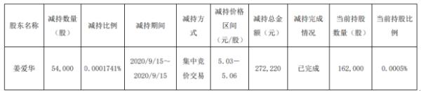 中国联通股东姜爱华减持5.4万股 套现约27.22万元