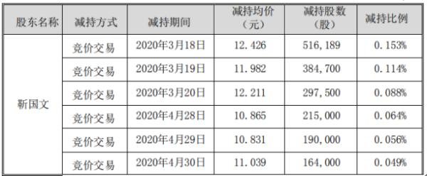 朗玛信息股东靳国文减持399.35万股 套现约4962.31万元