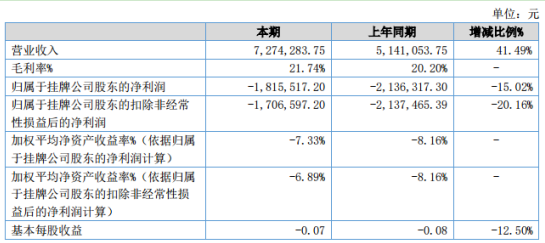 广安科技2020年上半年亏损181.55万同比亏损减少 拓展建筑服务业务增加