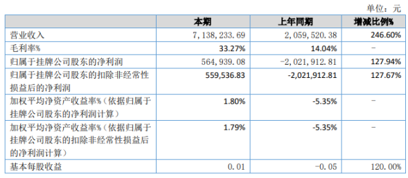 金色田园2020年上半年净利56.49万扭亏为盈 本期完工验收项目增多