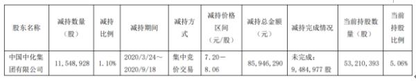 贵广网络股东中化集团减持1154.89万股 套现约8594.63万元