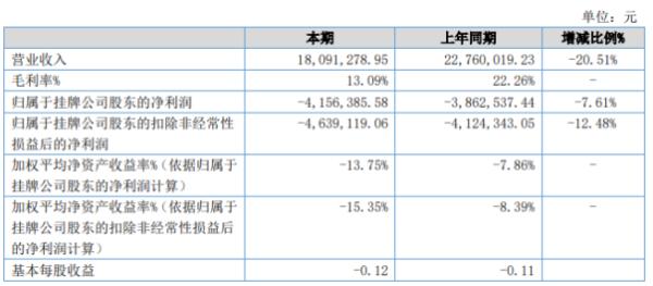 三益能环2020年上半年亏损415.64万亏损增加 整体毛利率下降