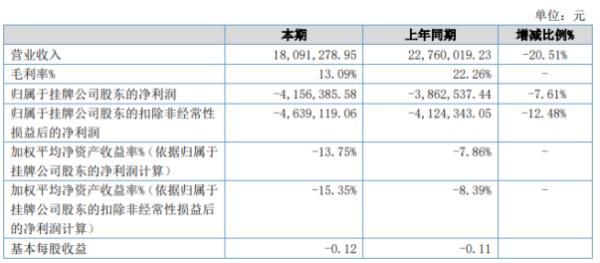 三益能环2020年上半年亏损415.64万亏损增加 整体毛利率下降