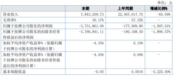卡宾滑雪2020年上半年亏损373.19万亏损增加 业务基本处于停滞状态