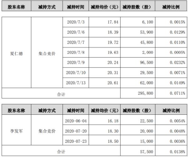 鹏辉能源2名股东合计减持35.33万股 套现约691.73万元