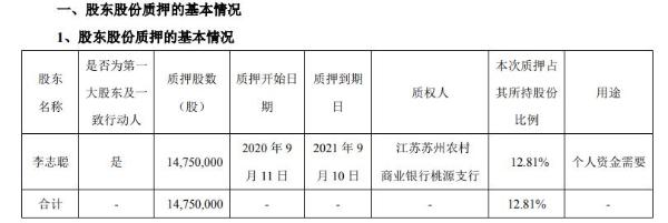 华源控股控股股东李志聪质押1475万股 用于个人资金需要