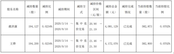 日月股份2名股东合计减持38.83万股 套现约825.32万元