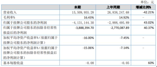 金江电气2020年上半年亏损413.11万亏损增加 销售费用增长较多