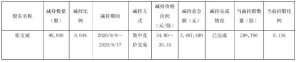 志邦家居股东张文斌减持9.99万股 套现约349.75万元