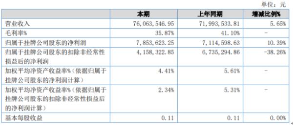 蓝天集团2020年上半年净利785.36万增长10.39% 销售业务增加