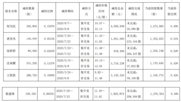 德宏股份6名股东合计减持141.41万股 套现约1521.41万元