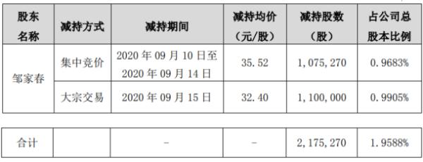 沪宁股份股东邹家春减持217.53万股 套现约7047.87万元