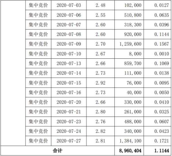 融捷健康2名股东合计减持2347.94万股 套现约7573.77万元