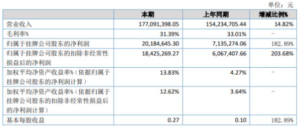 亚达系统2020年上半年净利2018.46万增长182.89% 销售订单持续快速增长