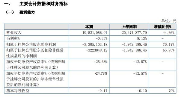 东燃股份2020年上半年亏损330.51万 同比亏损增长