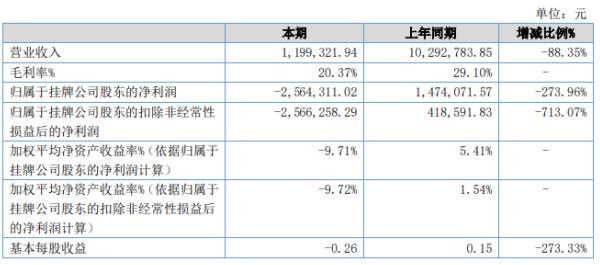 东方视野2020年上半年亏损256.43万由盈转亏 业务量大幅下降