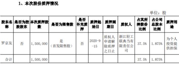 金博股份股东罗京友质押150万股 用于为个人投资提供担保