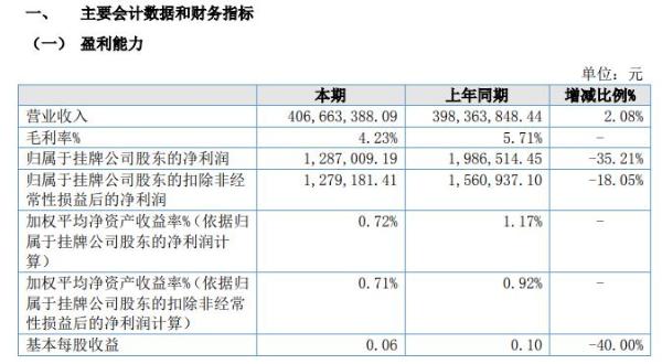 伟大节能2020年上半年净利128.7万减少35% 人工材料价格上涨