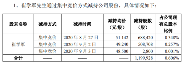 万集科技股东崔学军减持119.99万股 套现约6136.67万元