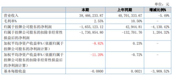 尚思传媒2020年上半年亏损165.51万由盈转亏 整合传播业务毛利率降低