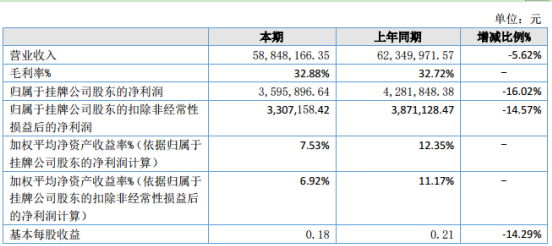 华夏高科2020年上半年净利359.59万下滑16.02% 费用增加