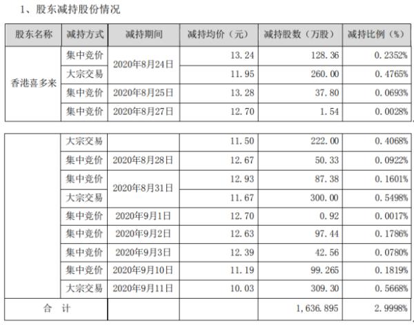 东港股份股东香港喜多来减持1636.9万股 套现约1.64亿元
