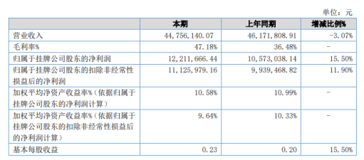 富润科技2020年上半年净利1221.17万增长15.5% 原材料下降较多