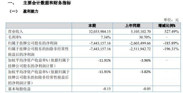 广翰环保2020年上半年亏损744.32万亏损增长 行业增量订单量持续下降