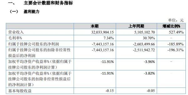 广翰环保2020年上半年亏损744.32万亏损增长 行业增量订单量持续下降