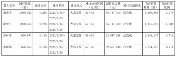 杭可科技4名股东合计减持337.44万股 套现约1.75亿元