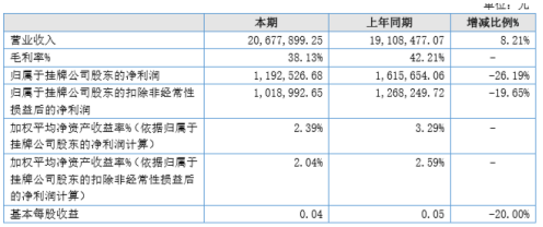 科曼信息2020年上半年净利119.25万减少26.19% 管理费用上涨