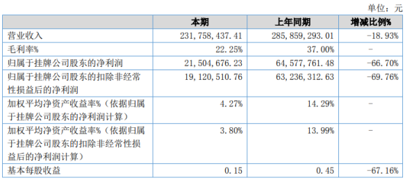 东和新材2020年上半年净利2150.47万下滑66.7% 电熔镁价格继续下降