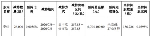 兆易创新股东李红减持2.6万股 套现约670.41万元