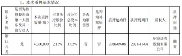 洁美科技控股股东浙江元龙质押430万股 用于融资