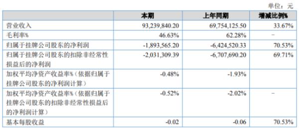 圣博润2020年上半年亏损189.36万亏损减少 防护产品收入增长较多