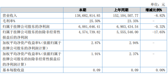 电科电源2020年上半年净利688.16万下滑0.32% 镍电池产品营业收入下滑