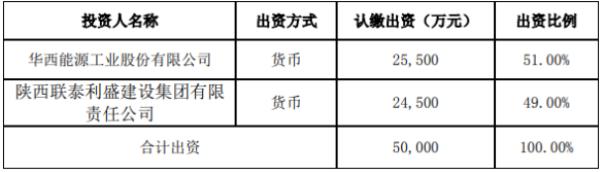 华西能源拟出资2.55亿元投资设立新公司