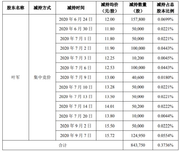 汉嘉设计股东叶军减持84.38万股 套现约1012.5万元