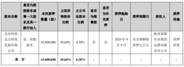 北京科锐控股股东科锐北方质押4500万股 用于质押担保