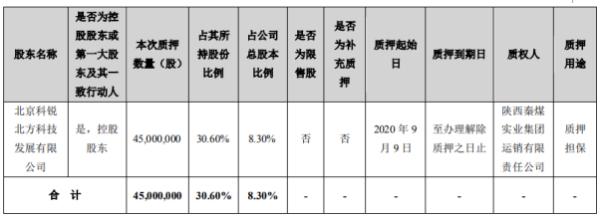 北京科锐控股股东科锐北方质押4500万股 用于质押担保