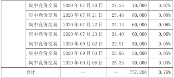 惠城环保股东道博嘉美减持75.72万股 套现约1565.89万元