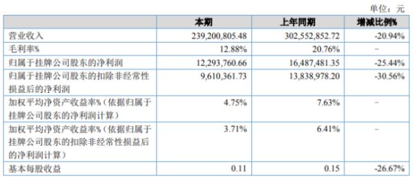 风华新能2020年上半年净利1229.38万下滑25.44% 毛利率下降
