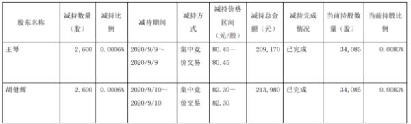老百姓2名股东合计减持5200股 套现约42.32万元
