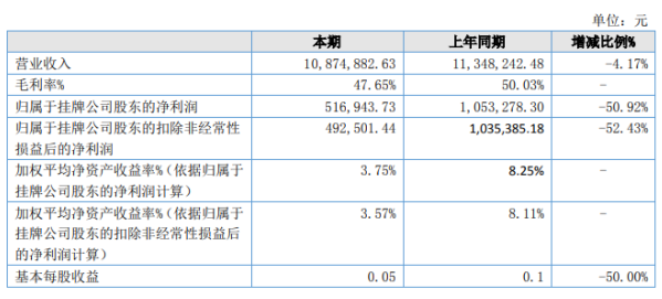 汉哲咨询2020年上半年净利51.69万下滑50.92% 主营业务较去年略有下降