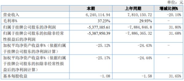 凯丰源2020年上半年亏损537.71万亏损减少 营业成本减少